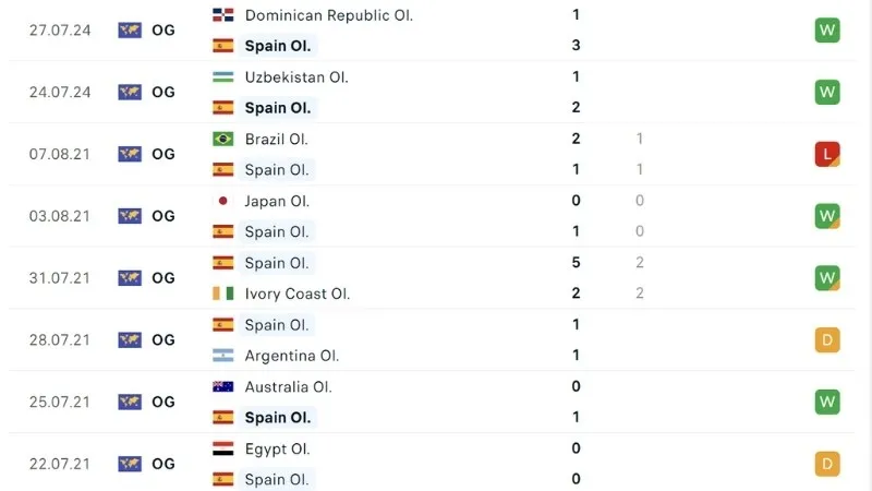 Phong độ thi đấu U23 Tây Ban Nha 